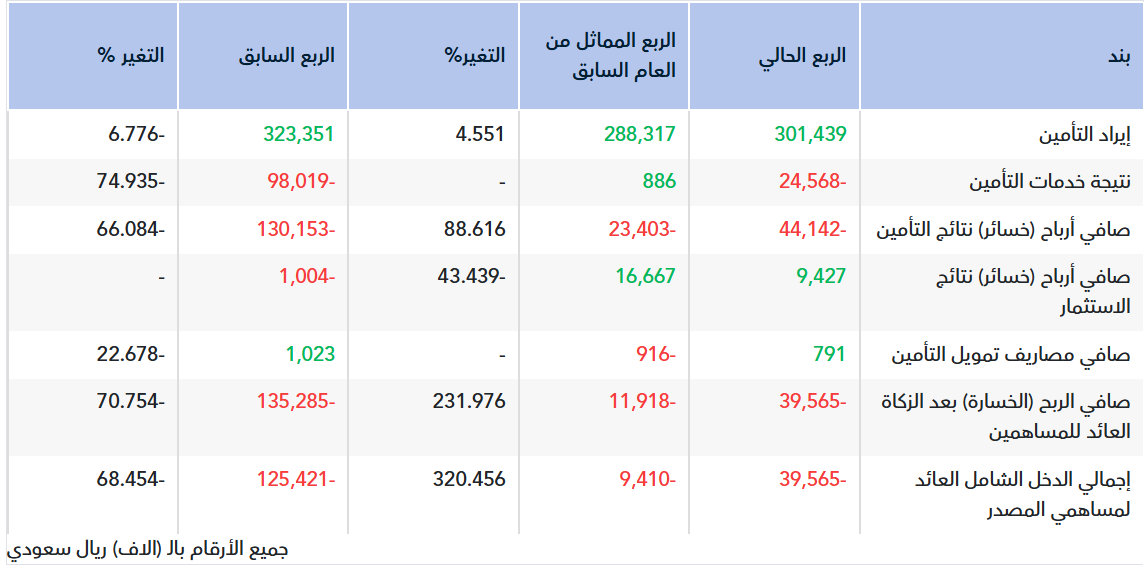 تقرير أولي.. نتائج الاتحاد للربع الأول 2026
