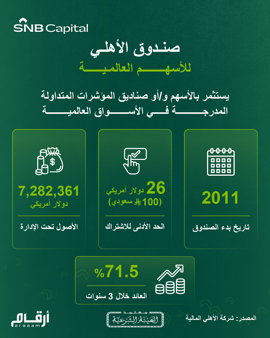 انفوجراف: صندوق الأهلي للأسهم العالمية