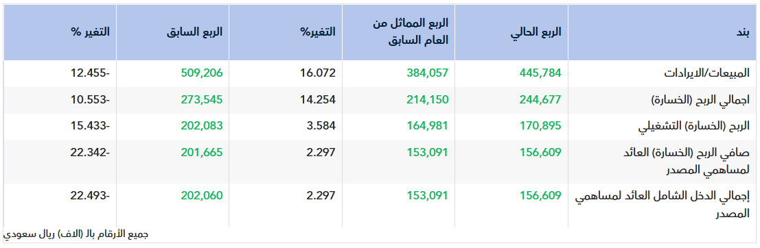 تقرير أولي.. نتائج سال للربع الأول 2026