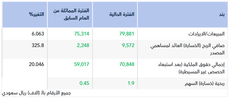 ‏تقرير أولي.. نتائج غاز للربع الثاني 2026