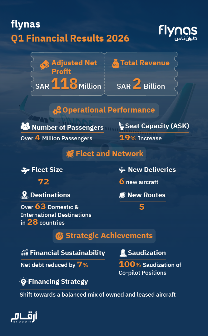 ‎Flynas Q1 Financial Results 2026