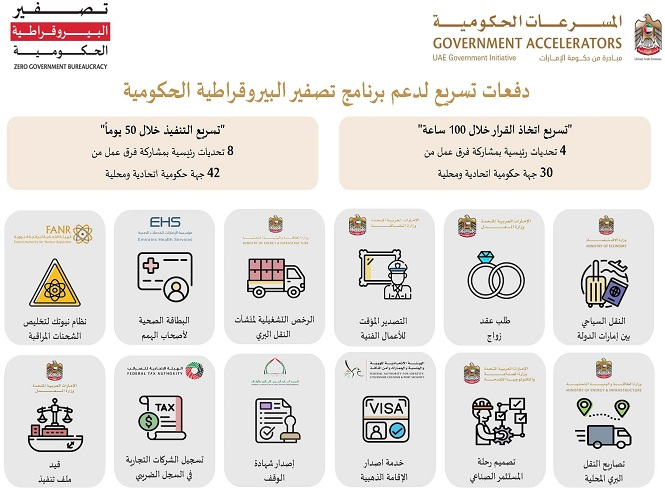 إطلاق دفعات التسريع لدعم برنامج تصفير البيروقراطية الحكومية