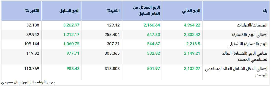 تقرير أولي.. نتائج البحري للربع الأول 2026