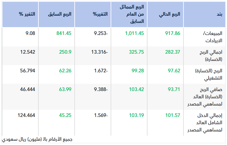تقرير أولي.. نتائج نادك للربع الأول 2026