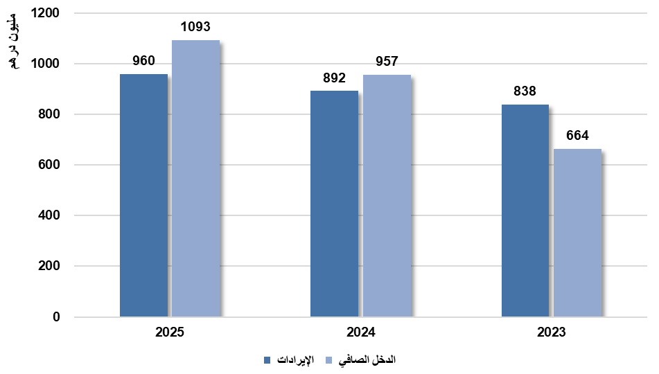 22 أكتوبر.. مجلس إدارة بنك أبوظبي التجاري يناقش النتائج المالية للربع الثالث 2026