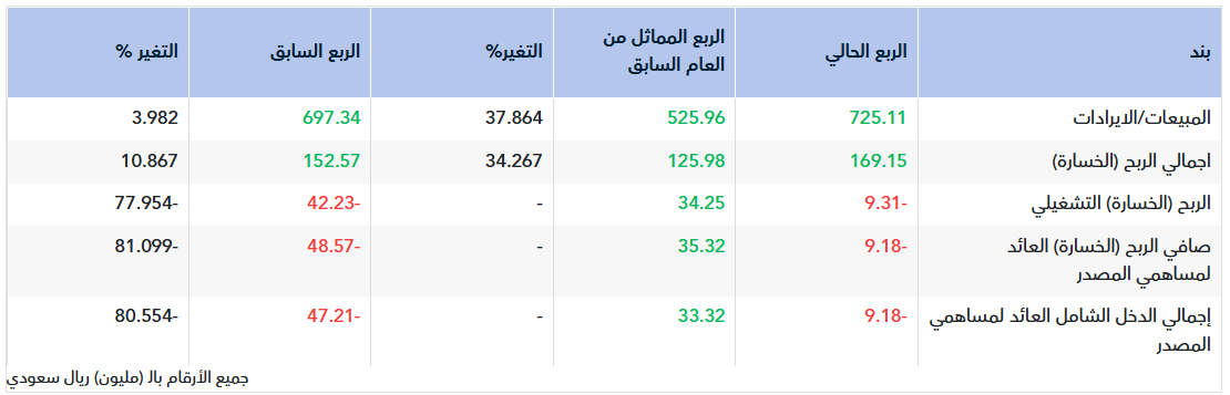 تقرير أولي.. نتائج جاهز للربع الأول 2026
