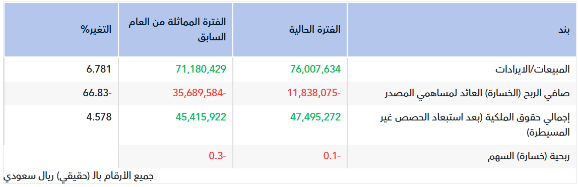 ‏تقرير أولي.. نتائج كير للربع الثاني 2026