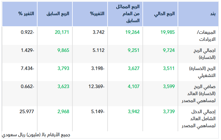 تقرير أولي.. نتائج إس تي سي للربع الثالث 2026