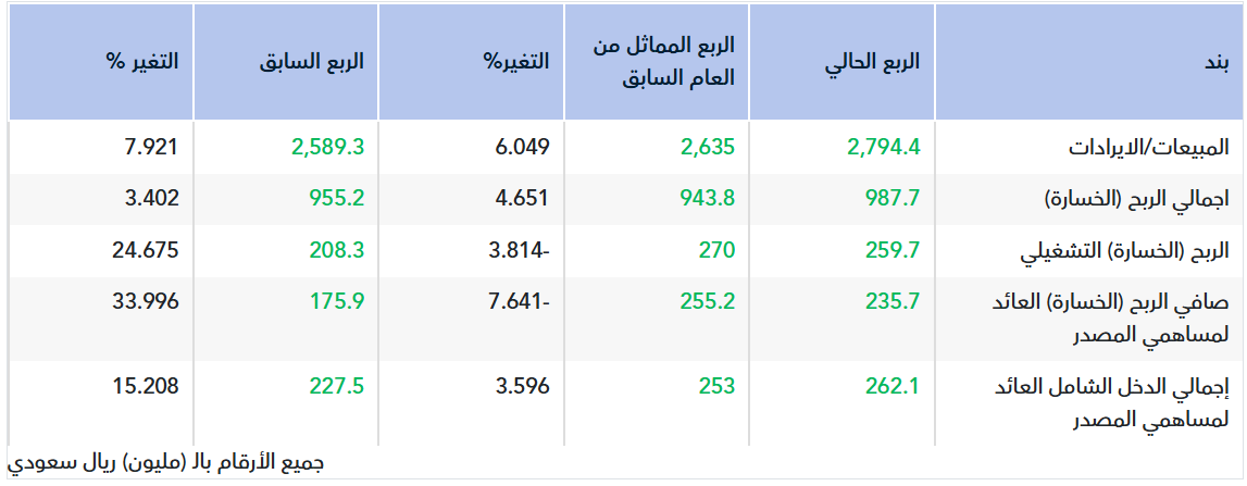 تقرير أولي.. نتائج النهدي للربع الأول 2026
