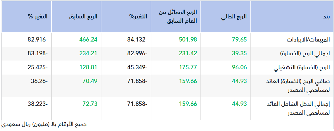 تقرير أولي.. نتائج مسار للربع الأول 2026