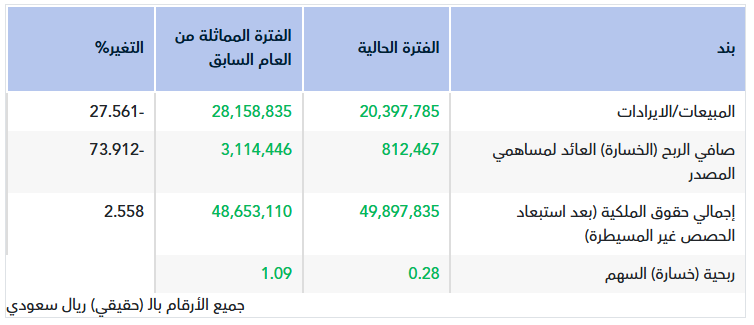 ‏تقرير أولي.. نتائج وسم للربع الثاني 2026