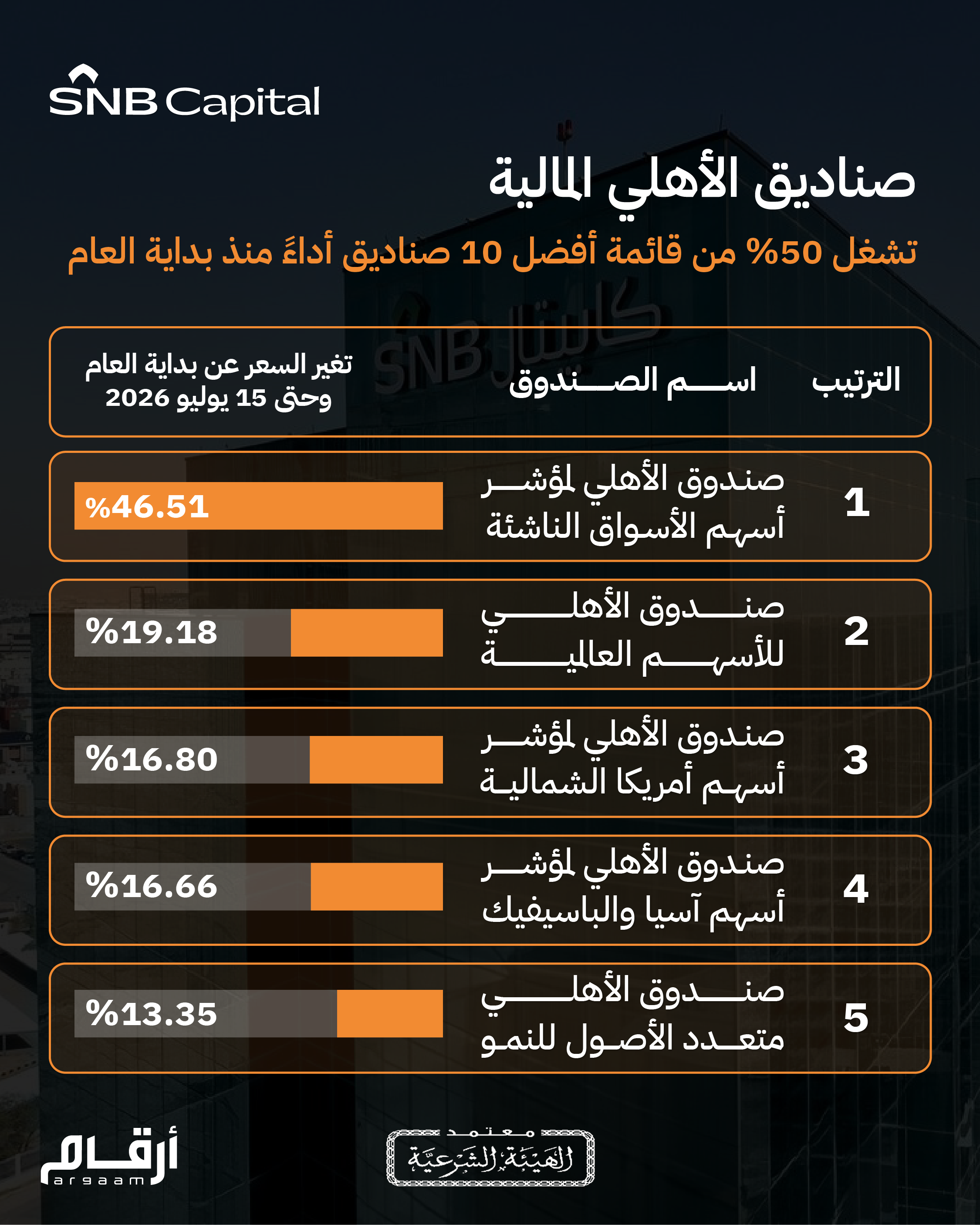 صناديق الأهلي المالية تشغل 50% من قائمة أفضل 10 صناديق أداءً منذ بداية العام