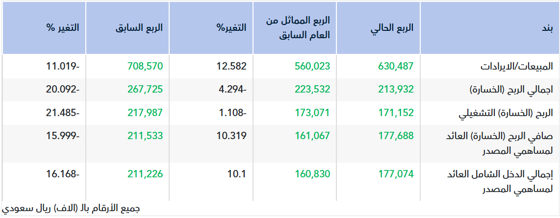 تقرير أولي.. نتائج الصناعات الكهربائية للربع الثالث 2026