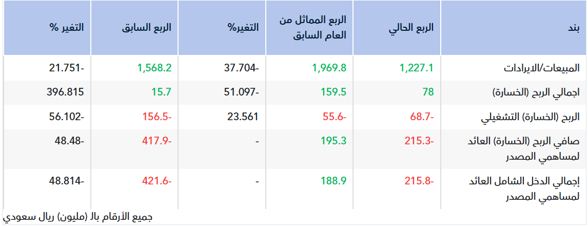 تقرير أولي.. نتائج سبكيم العالمية للربع الأول 2026