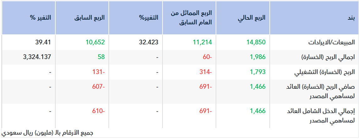 تقرير أولي.. نتائج بترو رابغ للربع الأول 2026