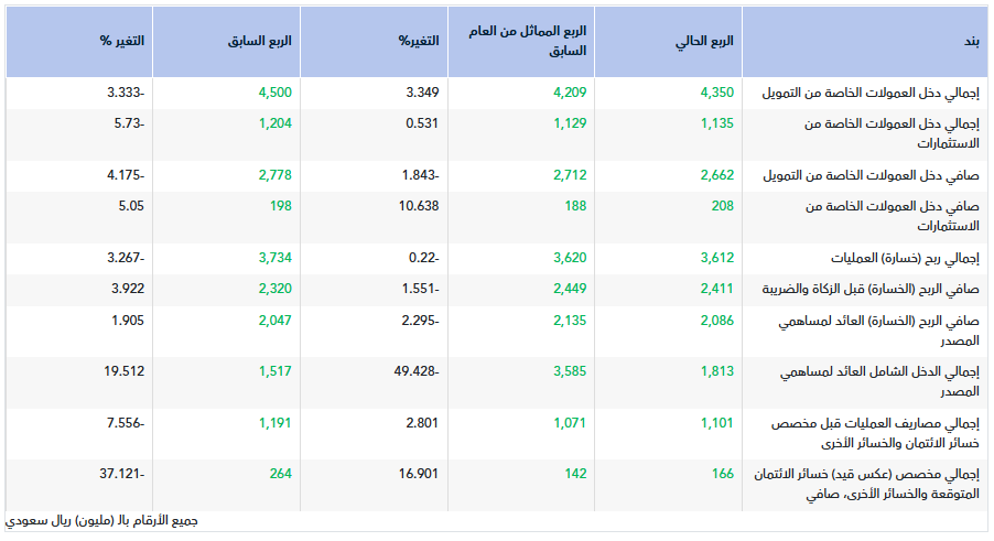 تقرير أولي.. نتائج البنك الأول للربع الأول 2026