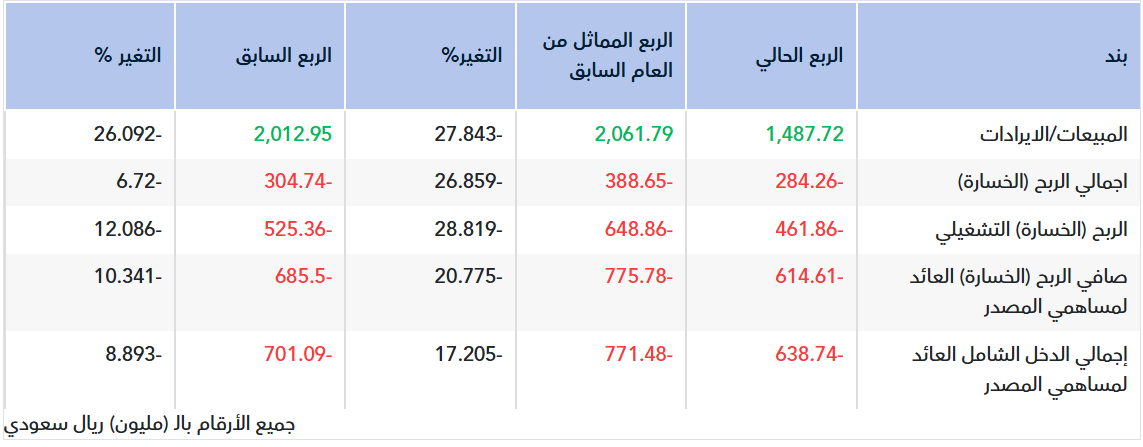 تقرير أولي.. نتائج كيان السعودية للربع الأول 2026