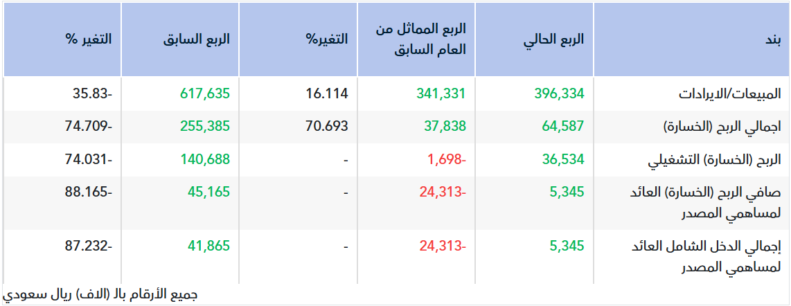 تقرير أولي.. نتائج سابتكو للربع الأول 2026
