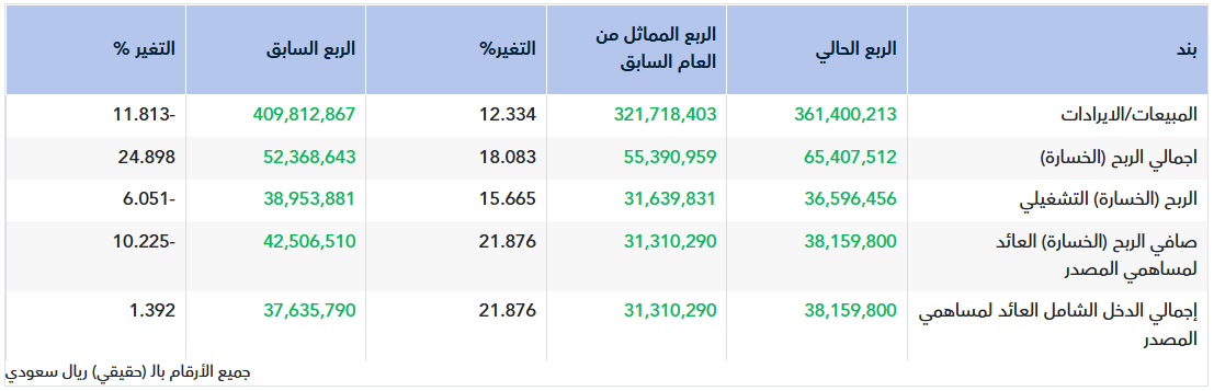 تقرير أولي.. نتائج جاز للربع الأول 2026