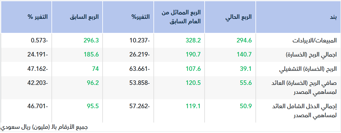 تقرير أولي.. نتائج مجموعة تداول للربع الأول 2026