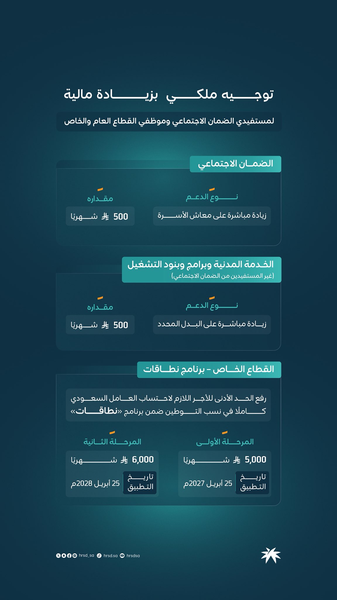 الموارد البشرية تُعلن تفاصيل الدعم المقدم للمواطنين