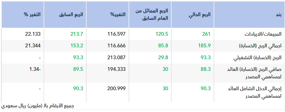 تقرير أولي.. نتائج رسن للربع الأول 2026