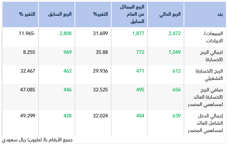 تقرير أولي.. نتائج عِلم للربع الأول 2026