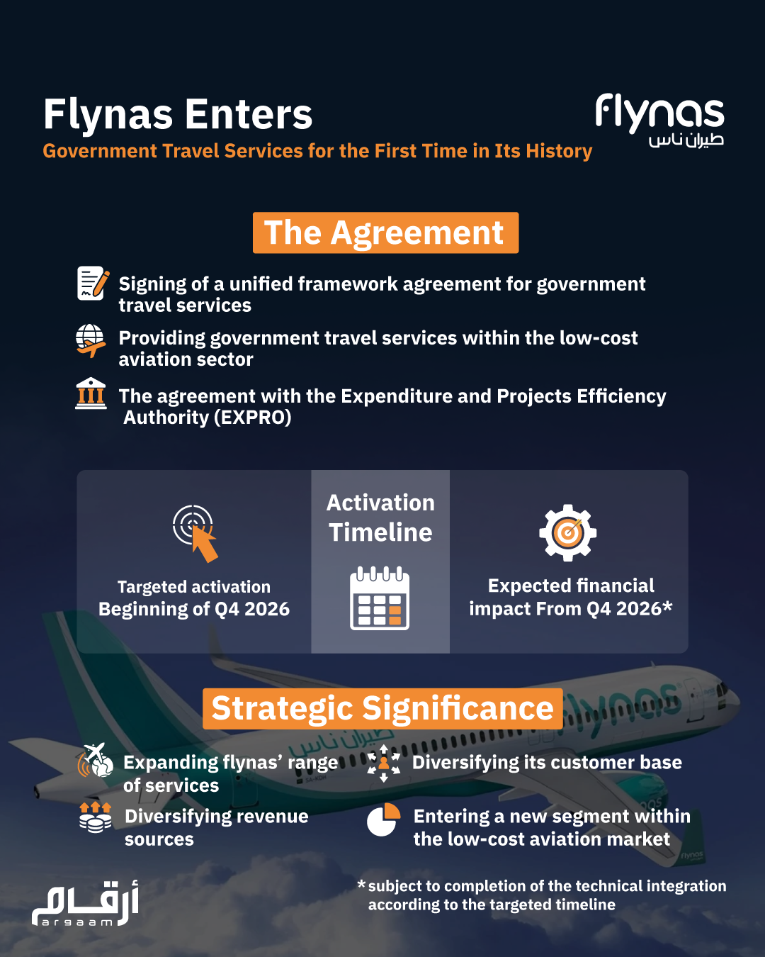 ‎Flynas Enters Government Travel Services For the first Time in Its History