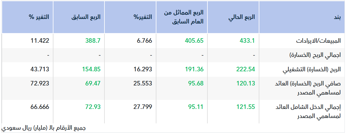 تقرير أولي.. نتائج أرامكو السعودية للربع الأول 2026
